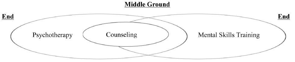 運動心理或心理諮商