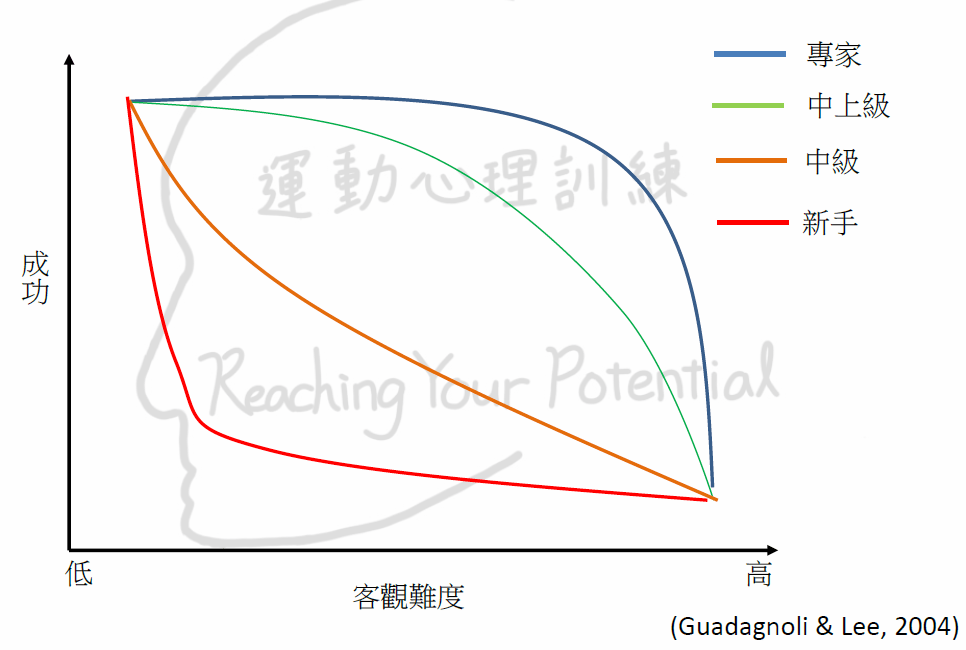最佳挑戰點optimal challenge point,選手練習難度設定