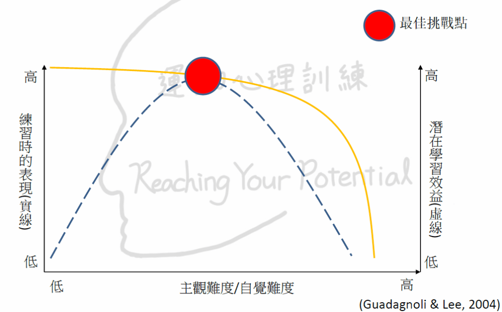 最佳挑戰點optimal challenge point,運動選手練習難度設定
