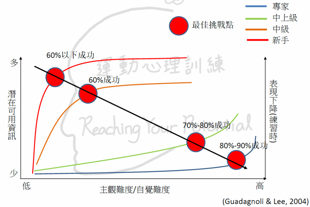 最佳挑戰點optimal challenge point,運動選手練習難度設定